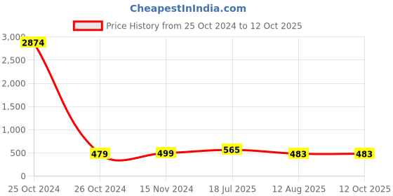 industrybuying.com Ajay Tool Combination Plier Economy Insulated Accitate Handle 250 mm, AJ-155 ajay Price History Graph from 25 Oct 2024 to 11 Oct 2025