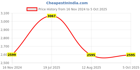 industrybuying.com Ajay Tool Combination Spanner Set in Box Packaging 1/4-1.17 mm, AJCS/14 SAE (Set of 14) ajay Price History Graph from 16 Nov 2024 to 5 Oct 2025