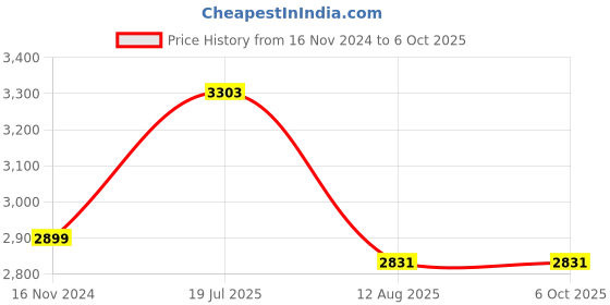 industrybuying.com Ajay Tool Combination Spanner Set in Box Packaging 6-32 mm, AJCS/25M (Set of 25) ajay Price History Graph from 16 Nov 2024 to 6 Oct 2025