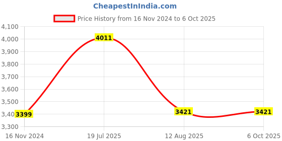 industrybuying.com Ajay Tool Combination Spanner Set in Box Packaging 6-32 mm, AJCS/25MT (Set of 25) ajay Price History Graph from 16 Nov 2024 to 6 Oct 2025