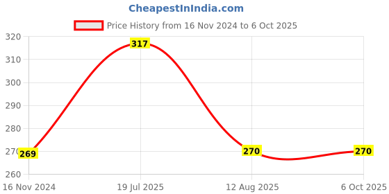 industrybuying.com Ajay Tool Combination Spanner Set in Box Packaging, AJCS/6M (Set of 6) ajay Price History Graph from 16 Nov 2024 to 6 Oct 2025