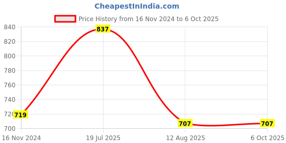 industrybuying.com Ajay Tool Combination Spanner Set in Rack Packaging, AJCS/12M (Set of 12) ajay Price History Graph from 16 Nov 2024 to 5 Oct 2025