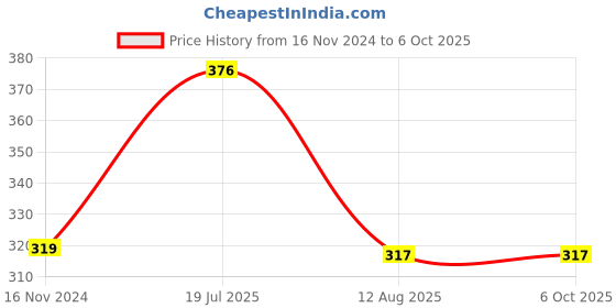 industrybuying.com Ajay Tool Combination Spanner Set in Rack Packaging, AJCS/6M (Set of 6) ajay Price History Graph from 16 Nov 2024 to 5 Oct 2025