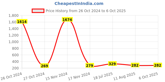 industrybuying.com Ajay Tool Compact Hacksaw Frame Rubber Handle 304.8 mm (12 Inch), AJ-186_CHF ajay Price History Graph from 26 Oct 2024 to 6 Oct 2025