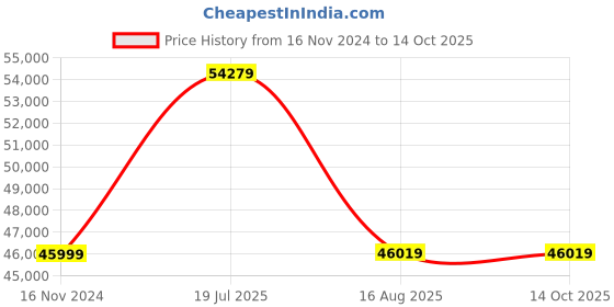 industrybuying.com Ajay Tool Copper Sledge Hammer With Fiber Glass Handle Alloy Steel 10000 GMS, AJ-180-CSH ajay Price History Graph from 16 Nov 2024 to 14 Oct 2025