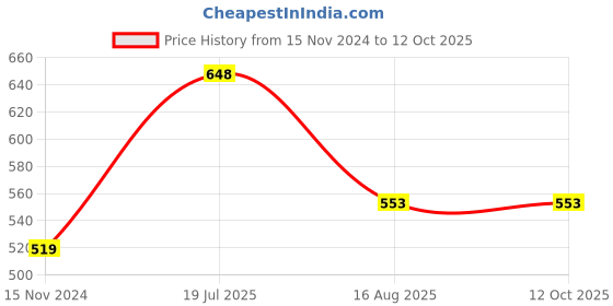 industrybuying.com Ajay Tool Cross Pein Hammer Hardened and Tempered Carbo Steel 1000 GMS, AJ-179 ajay Price History Graph from 15 Nov 2024 to 12 Oct 2025