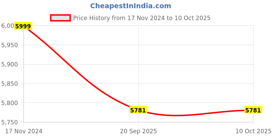 industrybuying.com Ajay Tool Cylindrical Vice Fixed Base Alloy Steel 100 mm Jaw Width & 11.5 Kg Weight, AJ-198/S/CV ajay Price History Graph from 17 Nov 2024 to 10 Oct 2025
