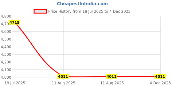 industrybuying.com Ajay Tool Cylindrical Vice Fixed Base Alloy Steel 80 mm Jaw Width & 8 Kg Weight, AJ-198/S/CV ajay Price History Graph from 18 Jul 2025 to 3 Dec 2025