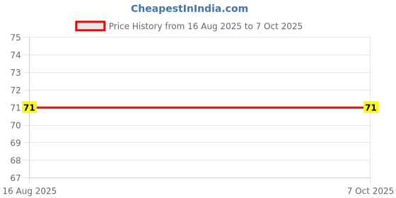 industrybuying.com Ajay Tool Double Ended Open Jaw Spanner Full Polish Hardened and Tempered 5/16X3/8 WW, AJ-100 ajay Price History Graph from 16 Aug 2025 to 6 Oct 2025