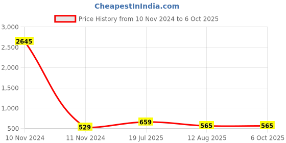 industrybuying.com Ajay Tool Double Ended Open Jaw Spanner Short Pattern Hardened and Tempered 1/4x5/16-25/32x7/8 SAE, AJ-100 (Pack of 8) ajay Price History Graph from 10 Nov 2024 to 6 Oct 2025