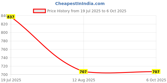 industrybuying.com Ajay Tool Double Open End Spanner Set, AJSP/9W (Pack of 9) ajay Price History Graph from 19 Jul 2025 to 6 Oct 2025