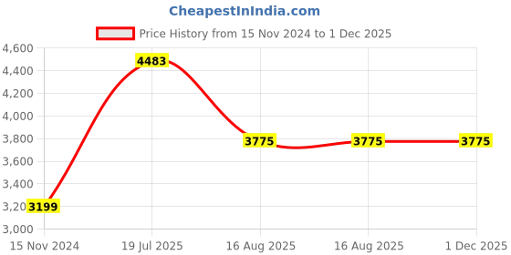 industrybuying.com Ajay Tool Drop Forgrd G-Clamp Carbon Steel 304.8 mm (12 Inch), AJ-168 ajay Price History Graph from 15 Nov 2024 to 30 Nov 2025
