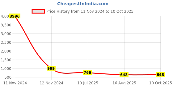 industrybuying.com Ajay Tool Engineering Square Steel 300 mm, AJ-234/E ajay Price History Graph from 11 Nov 2024 to 10 Oct 2025