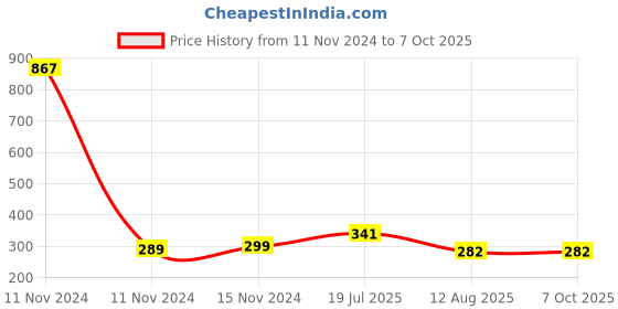 industrybuying.com Ajay Tool Filter Wrench Drop Forged with Strap 200 mm, AJ-125 ajay Price History Graph from 11 Nov 2024 to 6 Oct 2025