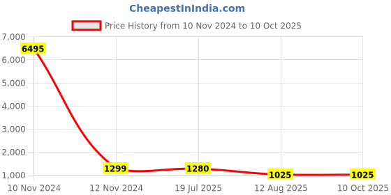 industrybuying.com Ajay Tool Fish Bolt Spanner Hardened and Tempered 41x41 mm, AJ-100 ajay Price History Graph from 10 Nov 2024 to 9 Oct 2025