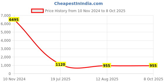 industrybuying.com Ajay Tool Fish Bolt Spanner Hardened and Tempered 41x46 mm, AJ-100 ajay Price History Graph from 10 Nov 2024 to 8 Oct 2025