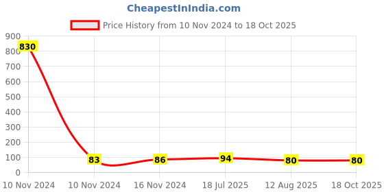 industrybuying.com Ajay Tool Green Reversible Two In One Screw Driver Steel 250 mm Blade Length & 6 mm Blade Dia, AJ-RSD ajay Price History Graph from 10 Nov 2024 to 18 Oct 2025