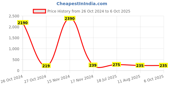 industrybuying.com Ajay Tool Hacksaw Frame Fixed Steel 304.8 mm (12 Inch), AJ-186 ajay Price History Graph from 26 Oct 2024 to 6 Oct 2025