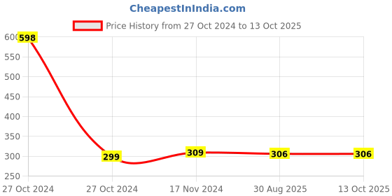 industrybuying.com Ajay Tool Heavy Duty Clutch Holder Red for Pulsar 4 Pin, AJ CH ajay Price History Graph from 27 Oct 2024 to 12 Oct 2025