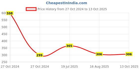 industrybuying.com Ajay Tool Heavy Duty Clutch Holder Red for XCD 4 Pin, AJ CH ajay Price History Graph from 27 Oct 2024 to 12 Oct 2025
