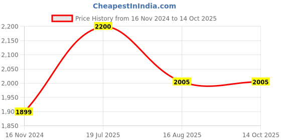 industrybuying.com Ajay Tool Hook Wrench C Shaped Chrome Vanadium Steel 135-145 mm, AJ-HW ajay Price History Graph from 16 Nov 2024 to 13 Oct 2025
