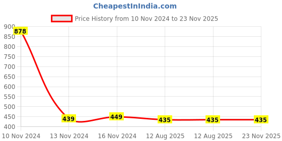 industrybuying.com Ajay Tool Hook Wrench C Shaped Chrome Vanadium Steel 34-36 mm, AJ-HW ajay Price History Graph from 10 Nov 2024 to 23 Nov 2025