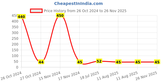 industrybuying.com Ajay Tool Junior Hacksaw Frame Steel 152.4 mm (6 Inch) & 6 mm Rod, AH-186/J ajay Price History Graph from 26 Oct 2024 to 25 Nov 2025