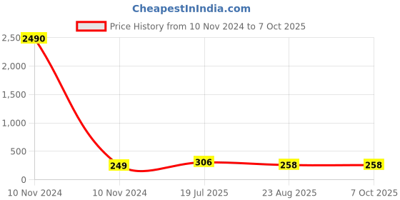 industrybuying.com Ajay Tool Long Nose Plier Hardened and Tempered Insulated Handle 200 mm, AJ-157 ajay Price History Graph from 10 Nov 2024 to 7 Oct 2025