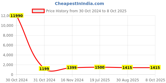 industrybuying.com Ajay Tool Machinist Hammer Drop Forged Alloy Steel 2000 GMS, AJ-180-MH ajay Price History Graph from 30 Oct 2024 to 7 Oct 2025