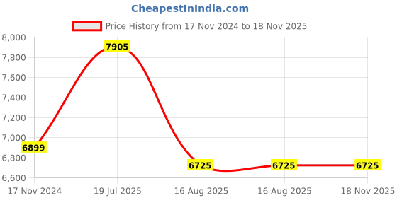 industrybuying.com Ajay Tool Offset Steel Vice Carbon Steel 150 mm Size & 15.3 Kg Weight, AJ-202 ajay Price History Graph from 17 Nov 2024 to 18 Nov 2025