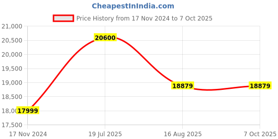 industrybuying.com Ajay Tool Open Type Pipe Vice Cast Iron 150 mm, AJ-139 ajay Price History Graph from 17 Nov 2024 to 6 Oct 2025