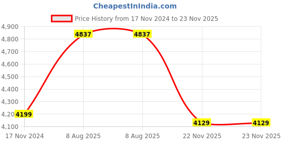 industrybuying.com Ajay Tool Open Type Pipe Vice Cast Iron 50 mm, AJ-139 ajay Price History Graph from 17 Nov 2024 to 23 Nov 2025