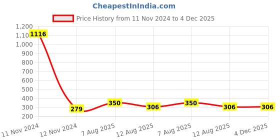 industrybuying.com Ajay Tool Outer Side Caliper Steel 250 mm, AJ-235 ajay Price History Graph from 11 Nov 2024 to 4 Dec 2025