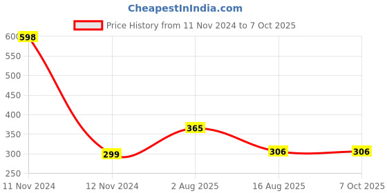 industrybuying.com Ajay Tool Outer Side Caliper Steel 300 mm, AJ-235 ajay Price History Graph from 11 Nov 2024 to 5 Oct 2025