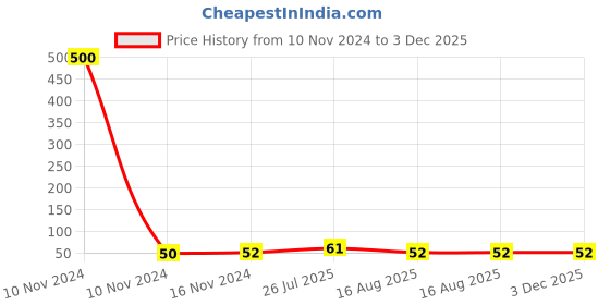 industrybuying.com Ajay Tool Philips Double Head 6.35 mm (1/4 inch) Screw Driver Bit Alloy Steel 100 mm Length & PH3xPH3 Size, AJ-263/PDH ajay Price History Graph from 10 Nov 2024 to 2 Dec 2025