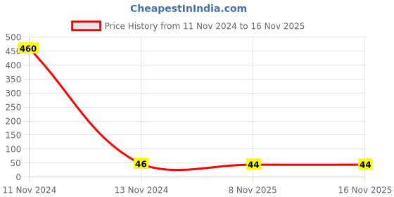 industrybuying.com Ajay Tool Plastic Funnel Plastic 152.4 mm (6 Inch), AJ-PF ajay Price History Graph from 11 Nov 2024 to 16 Nov 2025