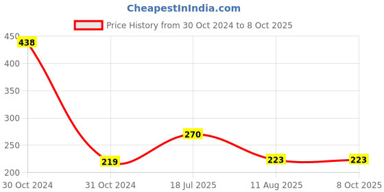 industrybuying.com Ajay Tool Plastic Hammer with Handle 50 mm, AJ-RHM ajay Price History Graph from 30 Oct 2024 to 7 Oct 2025