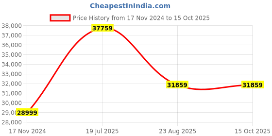 industrybuying.com Ajay Tool Ratchet Torque Wrench 25.4 mm (1 Inch) Drive Size & 540-1380 Nm Torque Capacity, AJ-TW ajay Price History Graph from 17 Nov 2024 to 14 Oct 2025