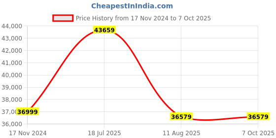 industrybuying.com Ajay Tool Self Centering Vice Heavy and Strong Body Fixed Base 150 mm, AJ-SCV ajay Price History Graph from 17 Nov 2024 to 6 Oct 2025