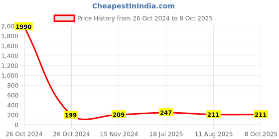 industrybuying.com Ajay Tool Side Cutting Plier Hardened and Tempered Insulated Handle 150 mm, AJ-158 ajay Price History Graph from 26 Oct 2024 to 7 Oct 2025