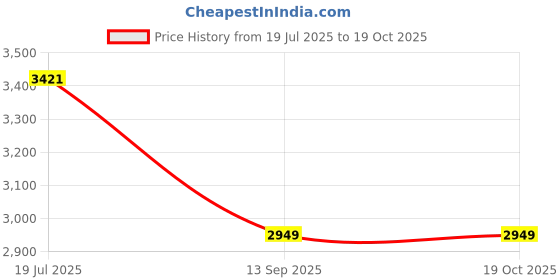 industrybuying.com Ajay Tool Sledge Hammer Forged Alloy Steel 9.07 Kg (20 Lbs), AJ-180 ajay Price History Graph from 19 Jul 2025 to 18 Oct 2025