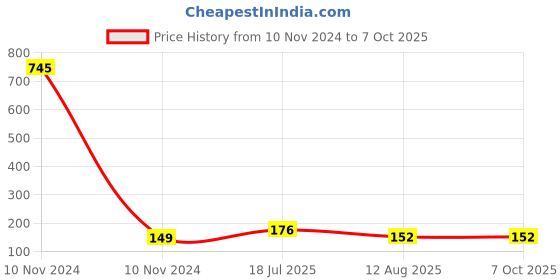 industrybuying.com Ajay Tool Slip Joint Plier with Dip Hardened and Tempered 200 mm, AJ-154 ajay Price History Graph from 10 Nov 2024 to 6 Oct 2025