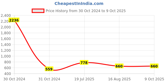industrybuying.com Ajay Tool Soft Faced Hammer with Rubber Grip 50 mm, AJ-183 ajay Price History Graph from 30 Oct 2024 to 9 Oct 2025