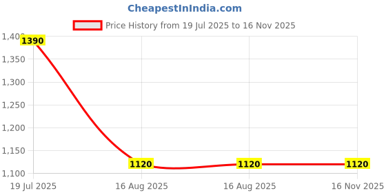 industrybuying.com Ajay Tool Solid Tubular Box Spanner Hexagonal Carbon Steel 30x32 mm, AJ-124 ajay Price History Graph from 19 Jul 2025 to 16 Nov 2025