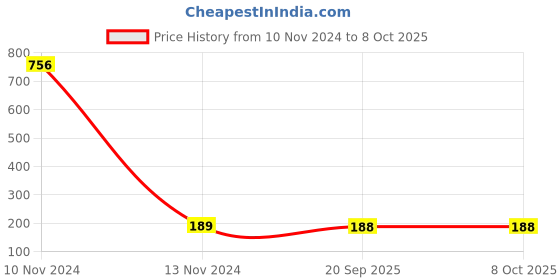 industrybuying.com Ajay Tool Solid Tubular Box Spanner Hexagonal Carbon Steel 6x7 mm, AJ-124 ajay Price History Graph from 10 Nov 2024 to 7 Oct 2025