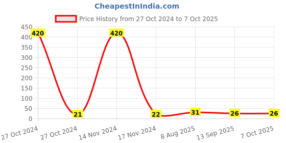 industrybuying.com Ajay Tool Spare Mallet 20 mm for Soft Faced Hammers, AJ-183/S ajay Price History Graph from 27 Oct 2024 to 6 Oct 2025