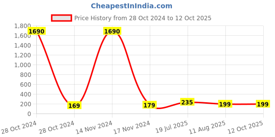 industrybuying.com Ajay Tool Spare Mallet 50 mm for Soft Faced Hammers, AJ-183/S ajay Price History Graph from 28 Oct 2024 to 12 Oct 2025