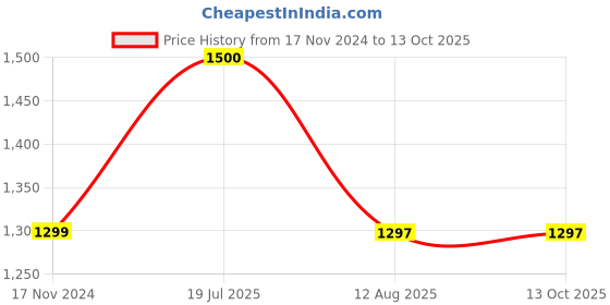 industrybuying.com Ajay Tool Spares Chain 200 mm for Chain Pipe Wrench, AJ-142/S ajay Price History Graph from 17 Nov 2024 to 13 Oct 2025
