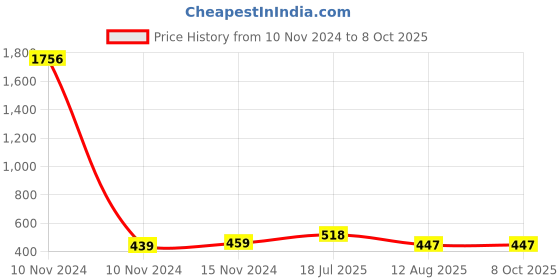industrybuying.com Ajay Tool Square Light Valve Puller for Hero Honda, AJ VP ajay Price History Graph from 10 Nov 2024 to 8 Oct 2025