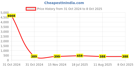 industrybuying.com Ajay Tool Star Allen Key Set Chrome Vanadium Steel T10-T40 Size Range, AJ-SAKS (Pack of 7) ajay Price History Graph from 31 Oct 2024 to 8 Oct 2025